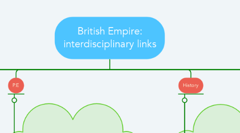 Mind Map: British Empire: interdisciplinary links