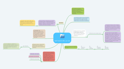 Mind Map: METADOS EN LA OA