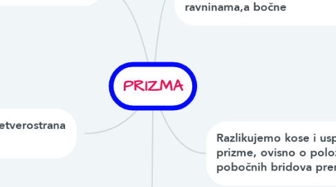 Mind Map: PRIZMA