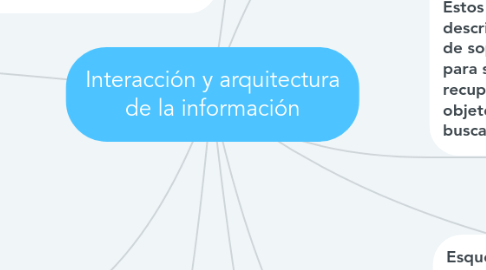 Mind Map: Interacción y arquitectura de la información