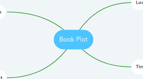 Mind Map: Book Plot