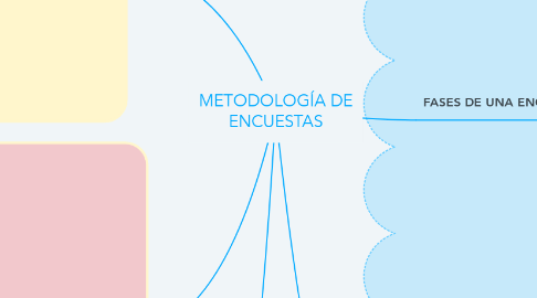 Mind Map: METODOLOGÍA DE ENCUESTAS
