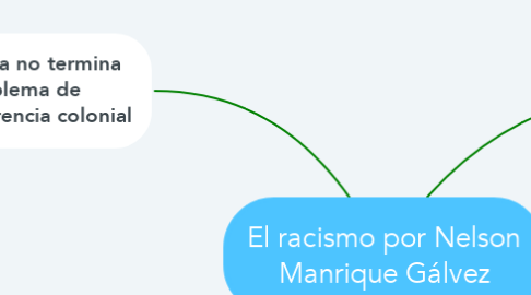 Mind Map: El racismo por Nelson Manrique Gálvez