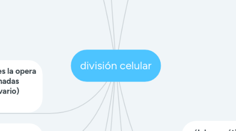 Mind Map: división celular