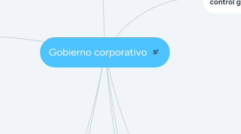 Mind Map: Gobierno corporativo