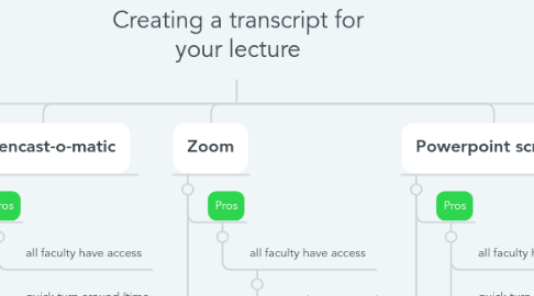 Mind Map: Creating a transcript for your lecture