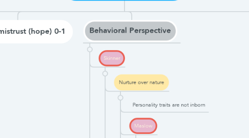 Mind Map: Personality Approaches