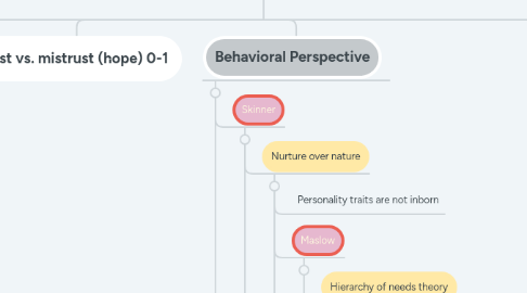 Mind Map: Personality Approaches