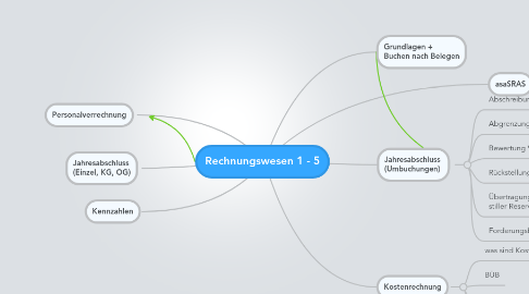 Mind Map: Rechnungswesen 1 - 5