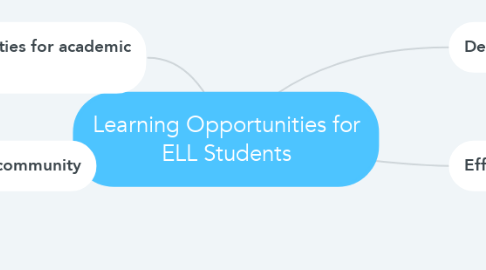 Mind Map: Learning Opportunities for ELL Students
