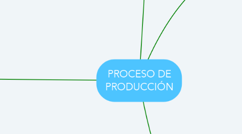 Mind Map: PROCESO DE PRODUCCIÓN