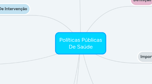 Mind Map: Políticas Públicas De Saúde