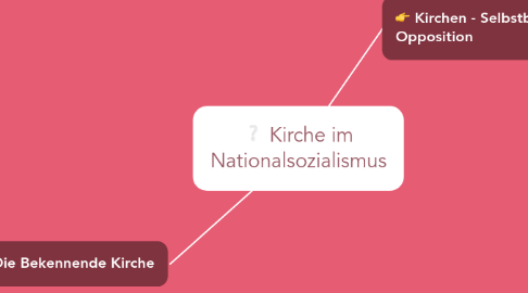 Mind Map: Kirche im Nationalsozialismus