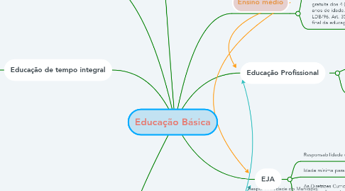 Mind Map: Educação Básica