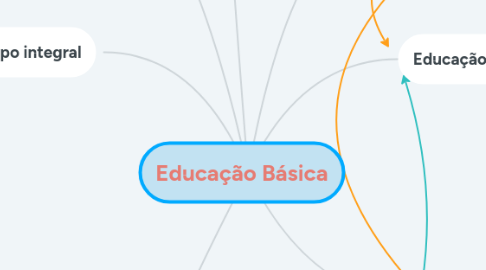 Mind Map: Educação Básica