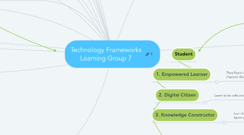 Mind Map: Technology Frameworks Learning Group 7