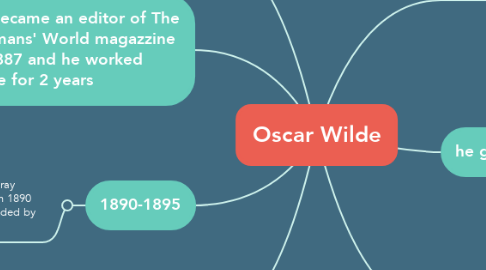Mind Map: Oscar Wilde