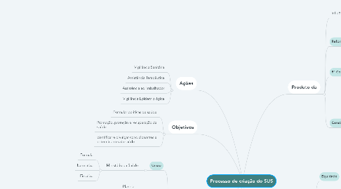 Mind Map: Processo de criação do SUS