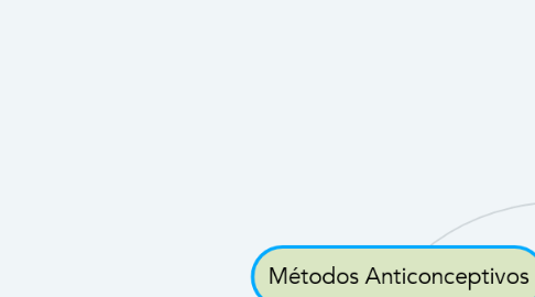 Mind Map: Métodos Anticonceptivos