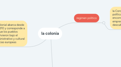 Mind Map: la colonia