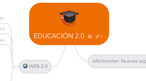 Mind Map: EDUCACIÓN 2.0