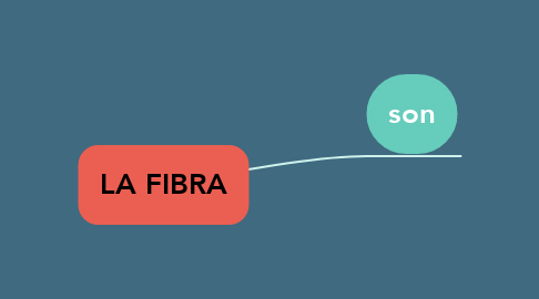 Mind Map: LA FIBRA
