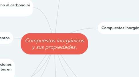Mind Map: Compuestos inorgánicos y sus propiedades.