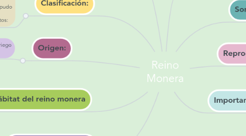 Mind Map: Reino Monera