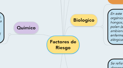 Mind Map: Factores de Riesgo