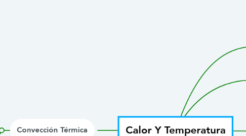 Mind Map: Calor Y Temperatura