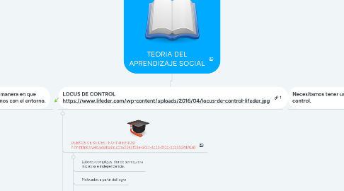 Mind Map: TEORIA DEL APRENDIZAJE SOCIAL