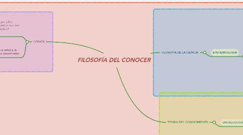Mind Map: FILOSOFÍA DEL CONOCER