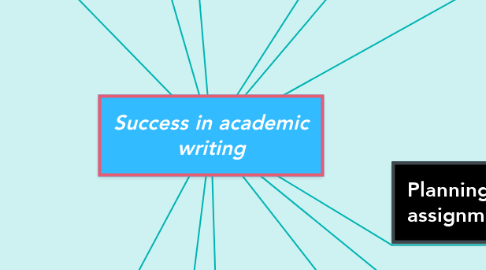 Mind Map: Success in academic writing