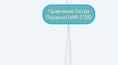 Mind Map: Правление Петра Первого(1689-1725)