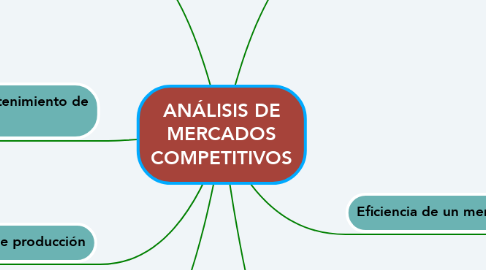 Mind Map: ANÁLISIS DE MERCADOS COMPETITIVOS