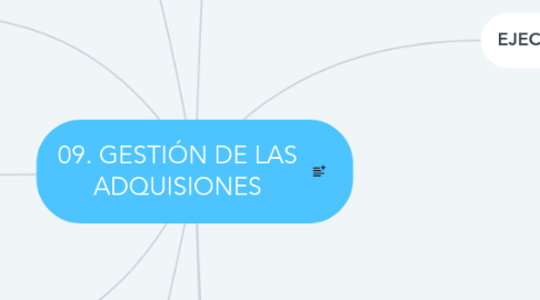 Mind Map: 09. GESTIÓN DE LAS ADQUISIONES