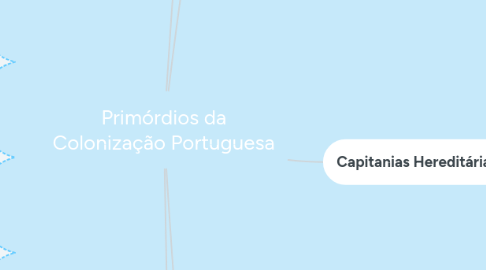 Mind Map: Primórdios da Colonização Portuguesa