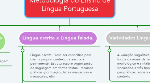 Mind Map: Metodologia do Ensino de Língua Portuguesa