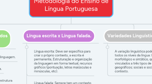 Mind Map: Metodologia do Ensino de Língua Portuguesa