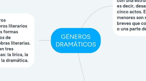 Mind Map: GÉNEROS DRAMÁTICOS