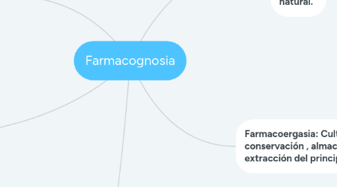 Mind Map: Farmacognosia