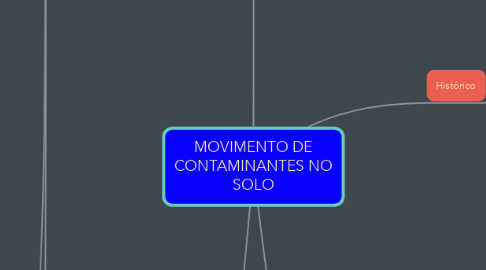 Mind Map: MOVIMENTO DE CONTAMINANTES NO SOLO