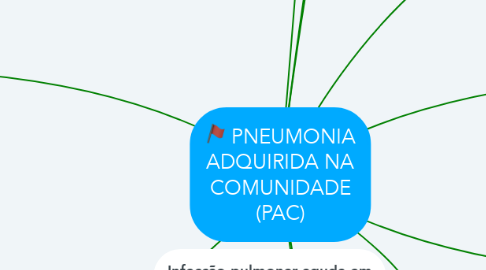 Mind Map: PNEUMONIA ADQUIRIDA NA COMUNIDADE (PAC)