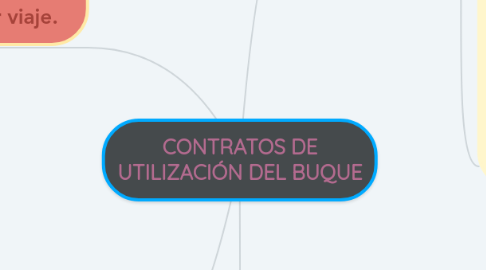 Mind Map: CONTRATOS DE UTILIZACIÓN DEL BUQUE