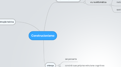 Mind Map: Construcionismo