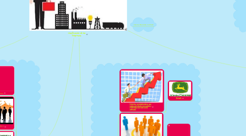 Mind Map: Clasificación de las Empresas.