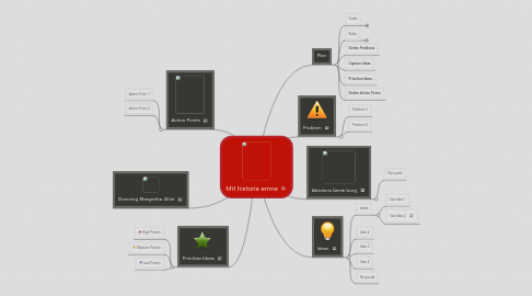 Mind Map: Mit historie emne