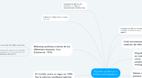 Mind Map: Régimen político en el México contemporáneo.