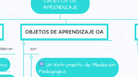 Mind Map: METADATOS EN LOS OBJETOS DE APRENDIZAJE