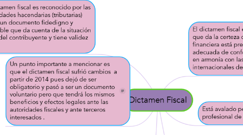 Mind Map: Dictamen Fiscal